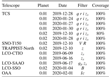 Table 1. Observing log of ground-based photometric observations.