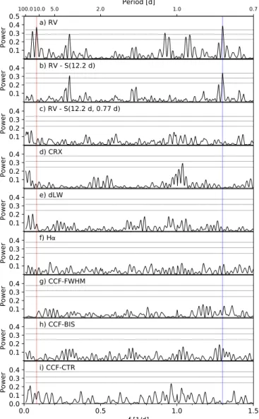 Fig. 6. Generalised Lomb-Scargle periodograms for RVs of LTT 3780 (a), their residuals (b) after fitting a sinusoid with period and phase  cor-responding to the transiting planet TOI-732.02 ( f c = 0.081 ± 0.002 d −1 , P c = 12.3 ± 0.3 d), marked in red, a