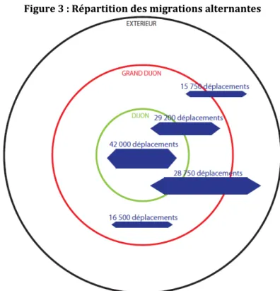 Figure 3 : Répartition des migrations alternantes 