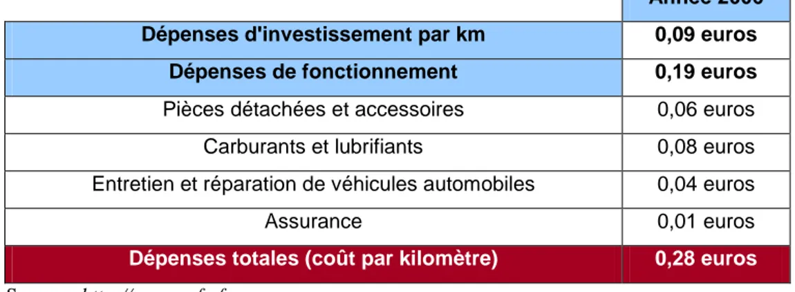 Figure 13: Les dépenses des entreprises pour la voiture particulière, en euros, valeur 2006  Année 2006 