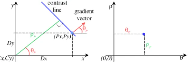 Figure 2: Principle of the Hough Transform. Given a pixel P and its contrast line, the distance between this line and a center point C is calculated using the gradient angle θ.