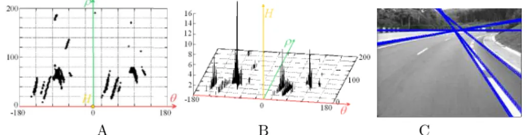Figure 3: From a gray level image of a turn to the right, the 3D histogram of the θ, ρ Hough Transform was extracted (A and B)