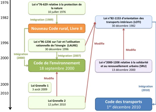 Figure   9   :   Origines   du   code   de   l'environnement   et   du   code   des   transports   