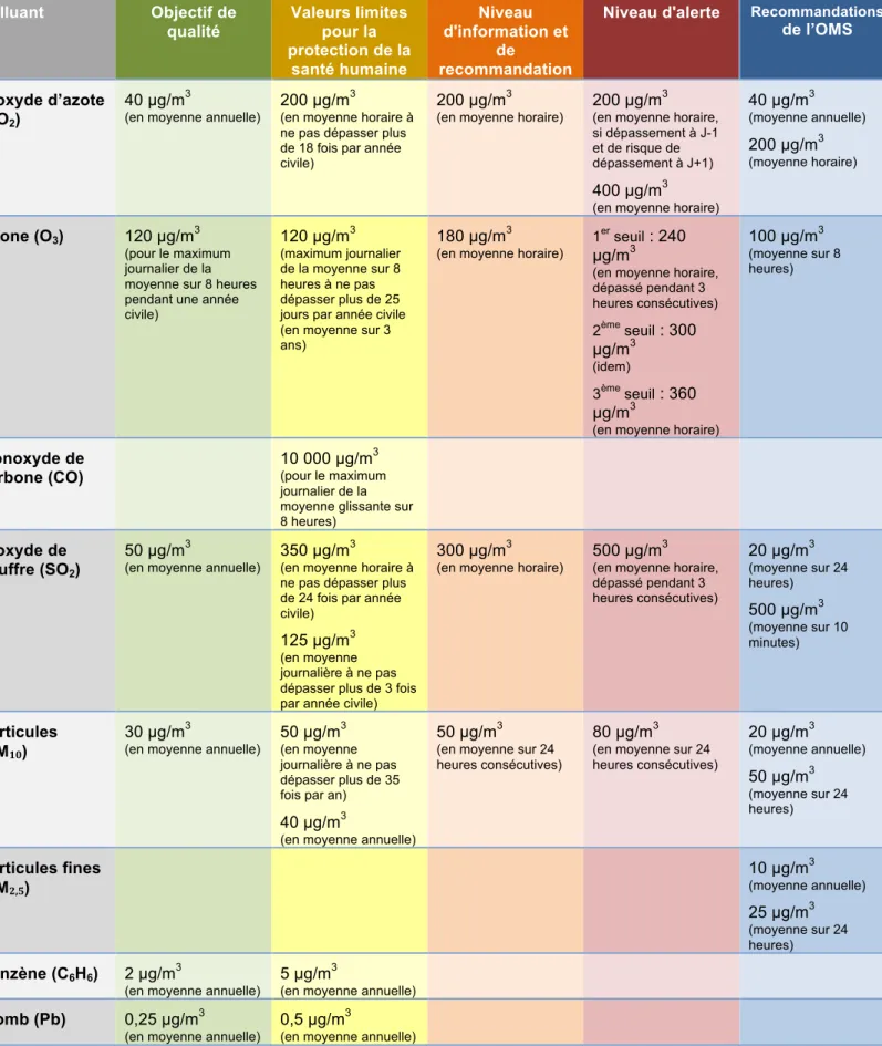 Tableau    1   :    Seuils    relatifs    aux    polluants    atmosphériques    (code    de    l’environnement   et   OMS)   