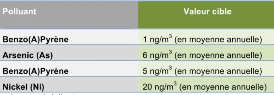 Tableau    2    :    Valeurs    cibles    pour    les    métaux    lourds    et    hydrocarbures    aromatiques   polycycliques   