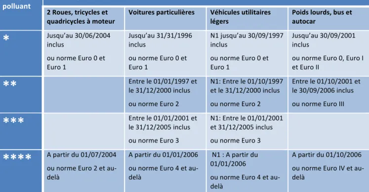 Tableau   5   :   Catégories   de   véhicules   pour   l’application   des   ZAPA    Groupe   