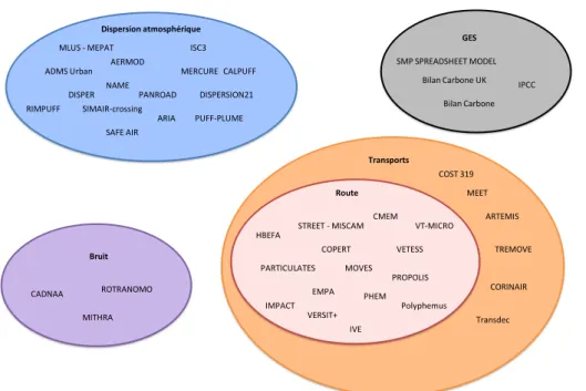Figure   11   :   Les   différents   domaines   d’application   des   modèles   