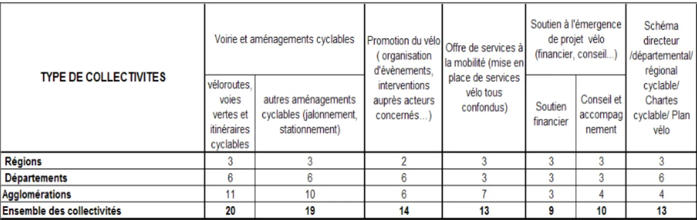 Tableau 3: Nature actuelle du &#34;projet vélo&#34; des collectivités 