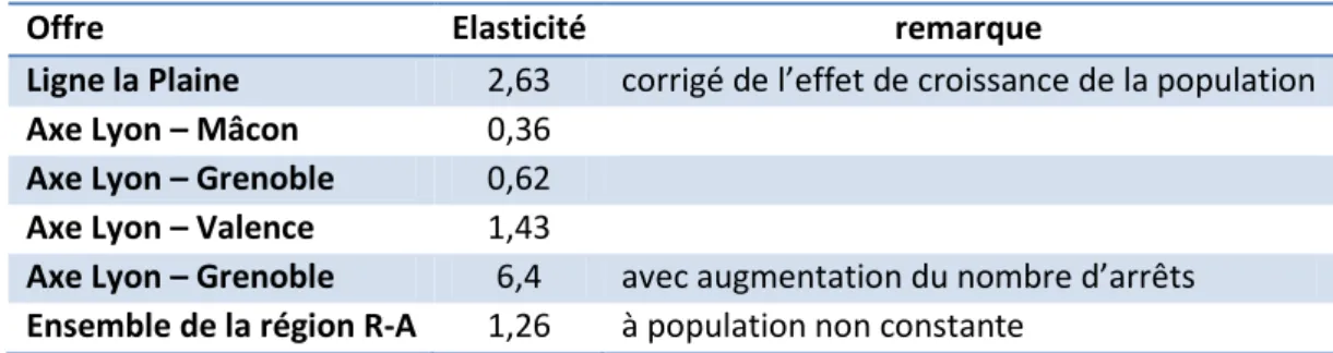 Tableau 1 : Elasticité observée de la demande (voyageurs-kilomètres) à l’offre (véhicules-kilomètres) pour des offres  ferroviaires en Rhône-Alpes 