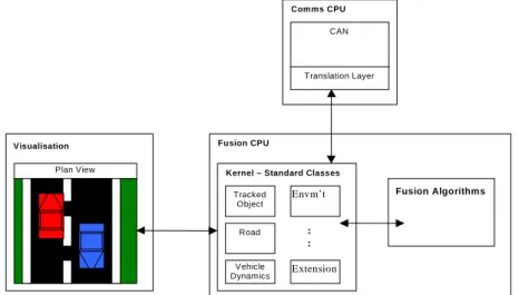Fig. 10: The Object Oriented nature of the Fusion Unit 