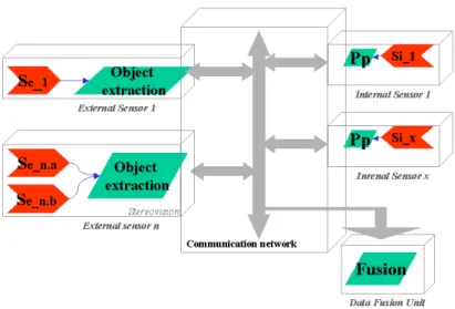 Fig. 3: CARSENSE obstacle detection architecture 