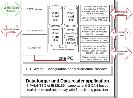 Fig. 7 : Data-logger / Data-reader application based on m@ps 
