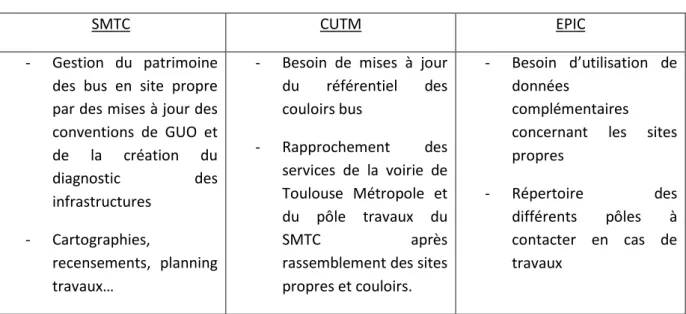 Tableau 2 : répartition des besoins des différentes entités concernées par le projet 