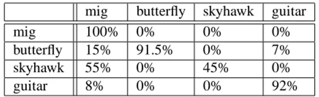 Table 3. Percentage recognition on a set of 200 perturbed shapes for noise of standard deviations