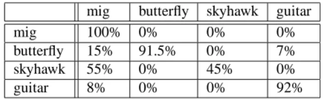 Table 3. Percentage recognition on a set of 200 perturbed shapes for noise of standard deviations
