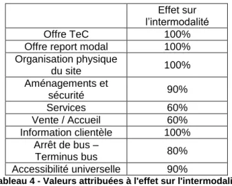 Tableau 4 - Valeurs attribuées à l'effet sur l'intermodalité 