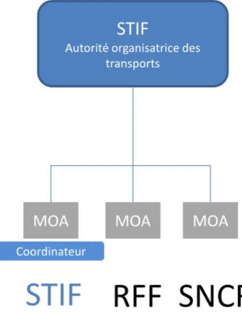 Figure 4 Organisation de la maîtrise d'ouvrage sur  le projet TGO phase 2  
