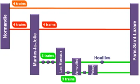 Figure 18 : Les circulations actuelles sur les deux voies centrales du groupe V (Source : RFF-EOLE) 