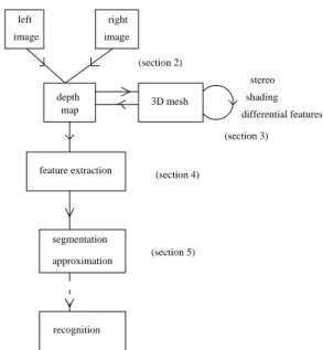 Fig. 1 briefly presents the whole process which derives a global face segmentation from a pair of images.