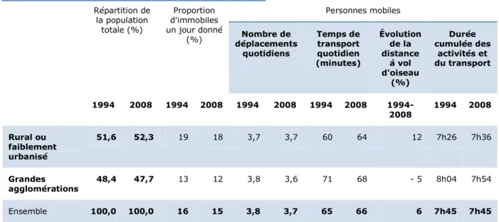 Tableau 3 : Evolution des déplacements entre 1994 et 2008.  