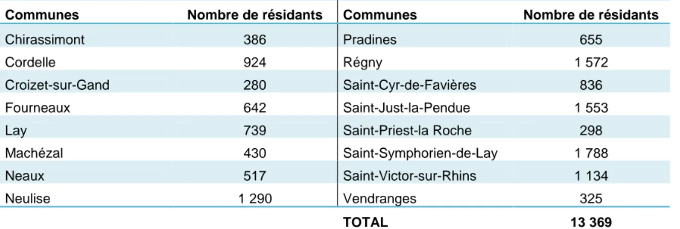Tableau 6 : Nombre de résidants sur les communes de la CoPLER. 