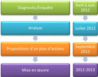 Figure 4 : Calendrier prévisionnel de mise en place du PDIE de la CoPLER. 