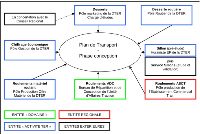 Figure 2 : Synthèse des différentes entités en charge de la création du « produit-train » 