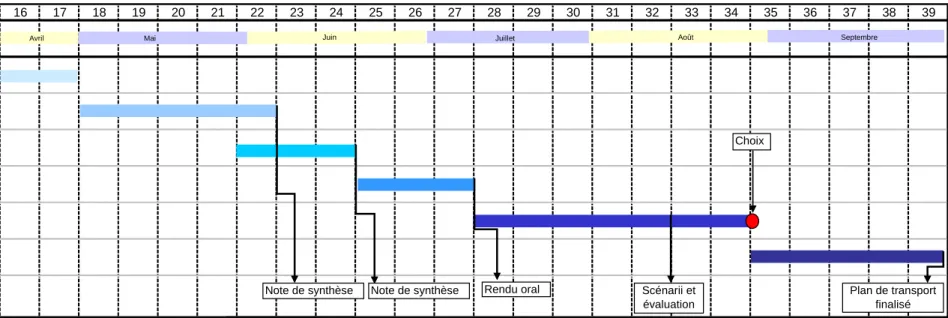 Figure 3 : Planning prévisionnel de la mission 