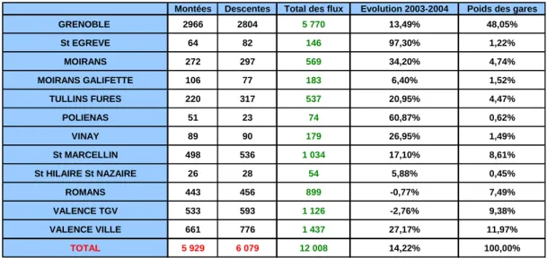 Figure 14 : Tableau du nombre de montées-descentes dans les gares du SAS - Moyenne JOB  2004 31