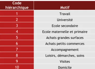 Figure 6 :    Hiérarchie des motifs agrégés de l’EDGT 