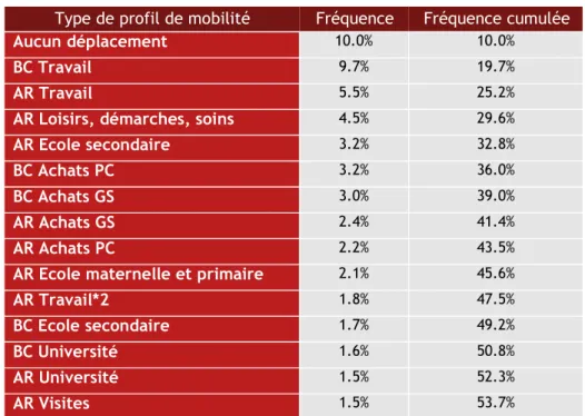 Figure 7 :    Les 15 profils de mobilité les plus fréquents de l’EDGT 