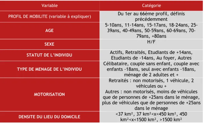 Figure 8 :    Exemple de variables et catégorisations testées pour la segmentation dans le  modèle de Montpellier 