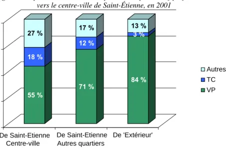 Figure 3: Répartition modale des déplacements pour motif professionnel   vers le centre-ville de Saint-Étienne, en 2001 