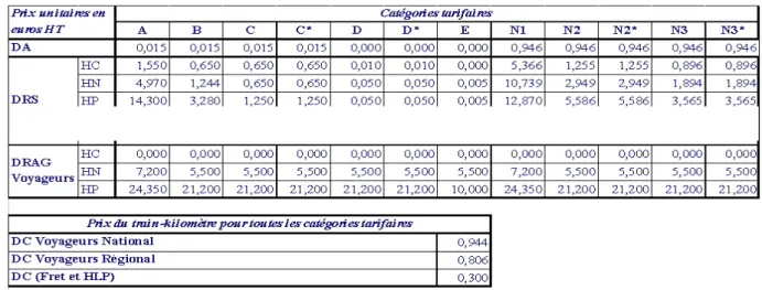 Tableau 7: Prix unitaires des différentes redevances suivant la classification de la ligne 