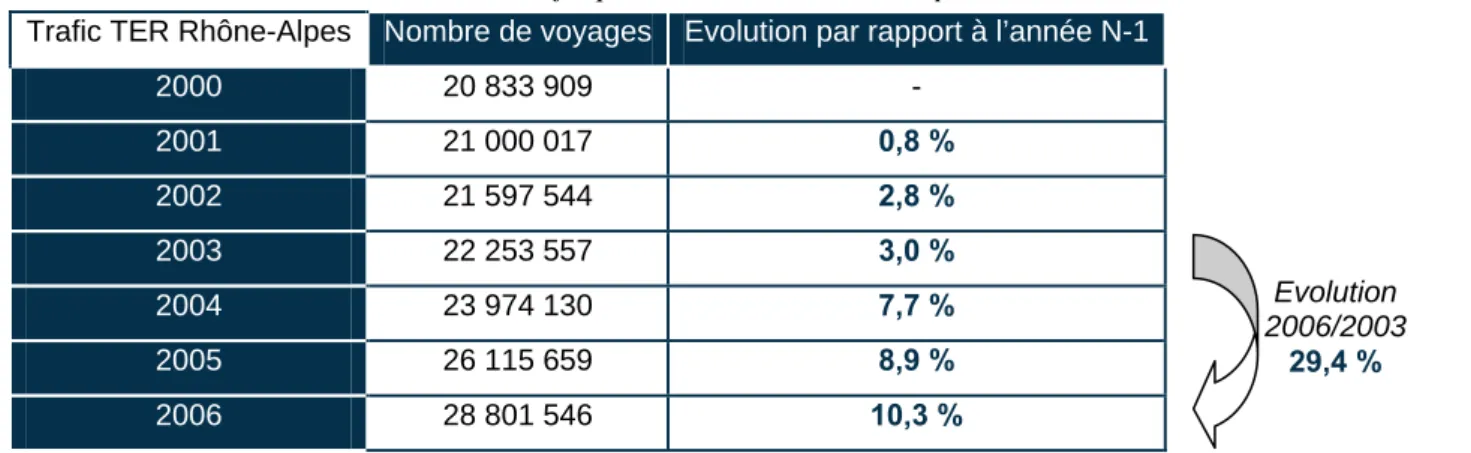 Tableau 10: Evolution de la fréquentation TER en Rhône-Alpes entre 2000 et 2006 Trafic TER Rhône-Alpes Nombre de voyages Evolution par rapport à l’année N-1 