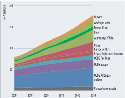 Figure 6 : Evolution suivant la zone géographique de la part liée au transport dans la consommation totale d’énergie  entre 1980 et 2010 (Source : Base de données WorldBank, personnelle) 