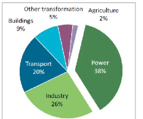 Figure 7 : Répartition sectorielle des émissions de CO 2  liées à la consommation d’énergie (Source : OECD/IEA 2012) 