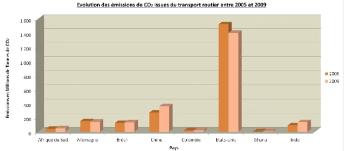 Figure  8 :  Evolution  des  émissions  de  CO2  issues  du  transport  routier  entre  2005  et  2009  (Source :  Base  de  données  IRF/personnel) 
