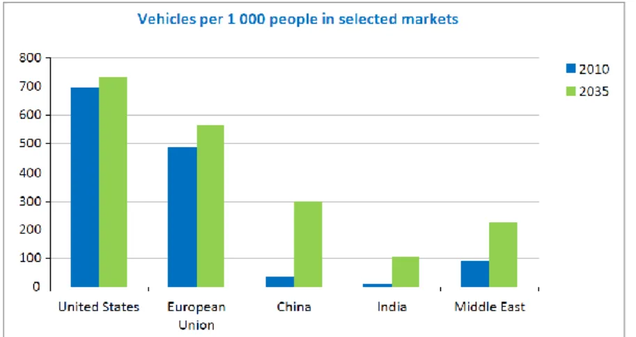 Figure 10 : Niveaux de motorisation des pays (Source : John Dulac and François Cuenot, 2013) 