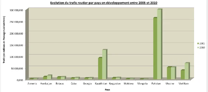 Figure 16 : Evolution du trafic routier par pays en développement entre 2005 et 2010 (Sources : IRF, personnelle) 
