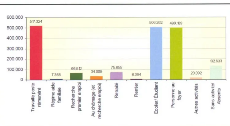 Figure 10 : Répartition de la population par secteur d’activité 