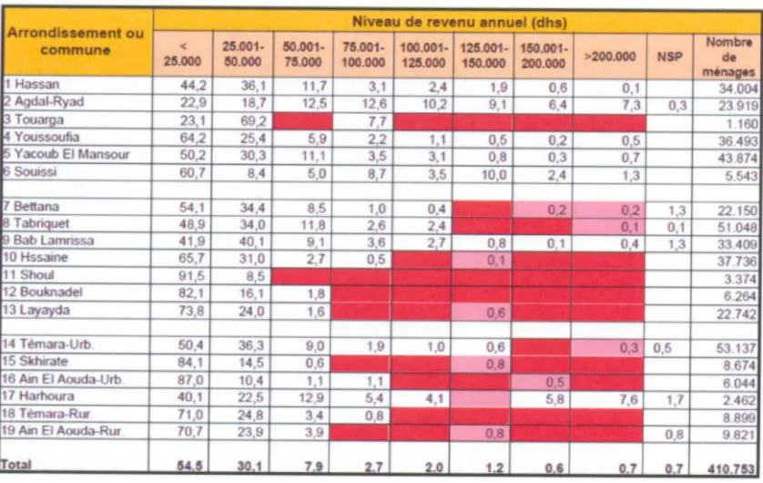 Tableau 7 : Revenu annuel par ménage  par  commune 