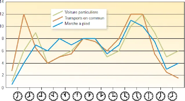 Graphique 5 : Répartition en pourcentage des déplacements dans Brest Métropole Océane selon la tranche horaire   (Source : EMD, 2004, tableau extrait d’Octant n°104 - Janvier 2006) 