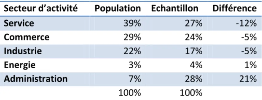 Tableau 4 : Répartition par secteur d'activité de la population et de l'échantillon total 