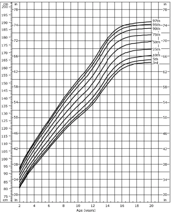 Figure stature  boys, 2-20 yrs 