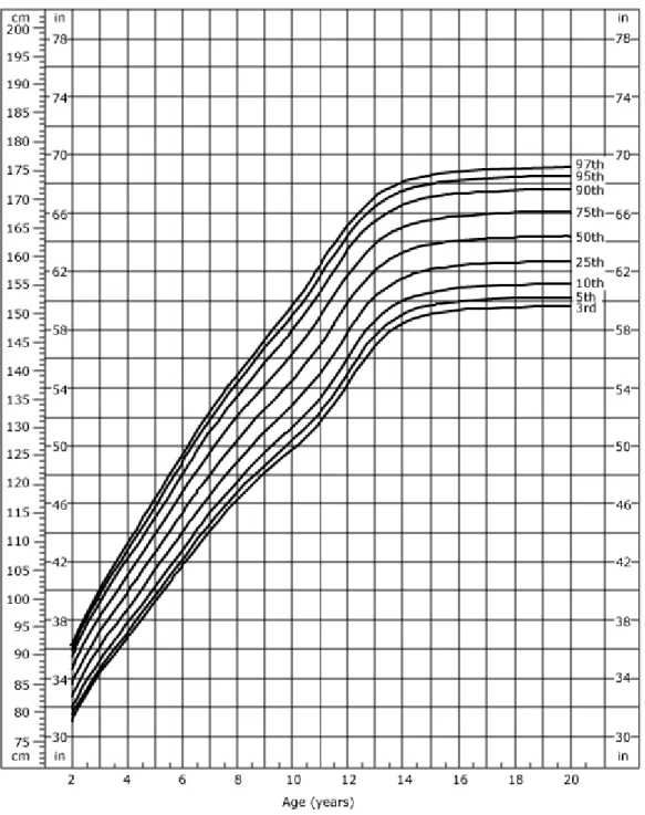 Figure stature girls, 2-20 yrs 