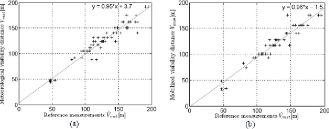Figure 4 - a) Points : estimation de la distance de visibilité météorologique en fonction de la visibilité de référence,  b) Points : estimation de la distance de visibilité mobilisée en fonction de la visibilité de référence