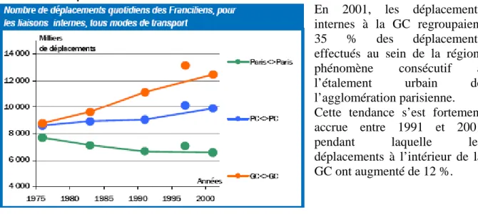 Figure 11 : Nombre de déplacements quotidiens des franciliens, pour les liaisons internes, tous  modes de transport 