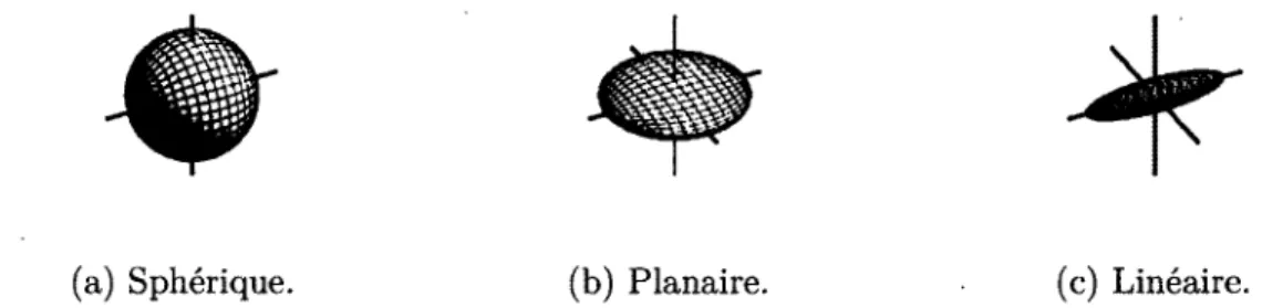 figure  1.3  -   Représentation  des  trois  différents  types  de  tenseurs  classiques