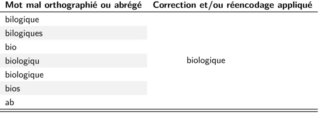 Tableau 2 : Exemple de correction et réencodage pour le mot « biologique »